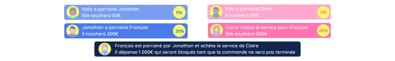 Répartition d'une commande de 1 000 € : 600 € pour le freelance, 200 € pour l'affilié et 50 € pour le parrain.